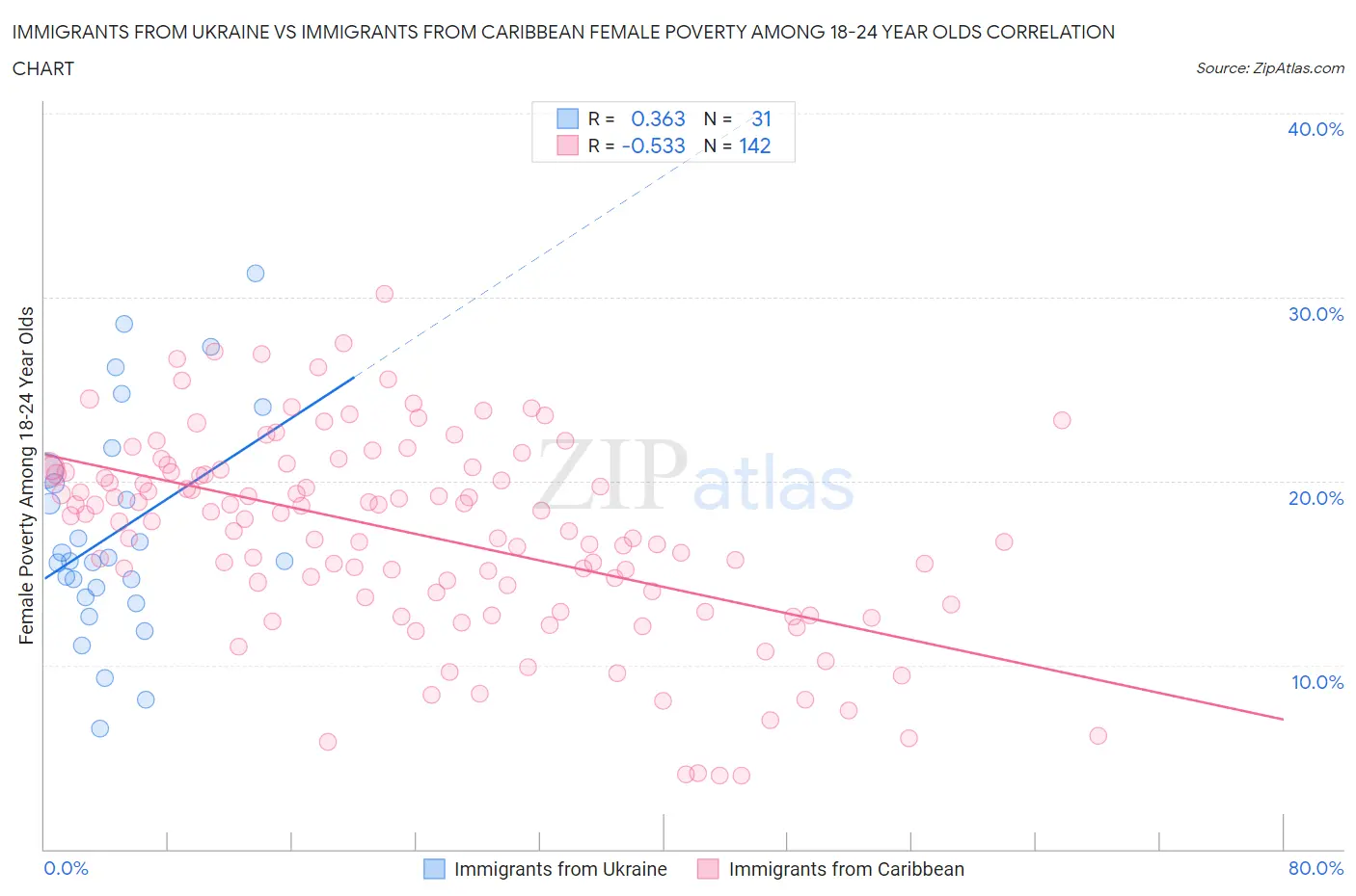 Immigrants from Ukraine vs Immigrants from Caribbean Female Poverty Among 18-24 Year Olds