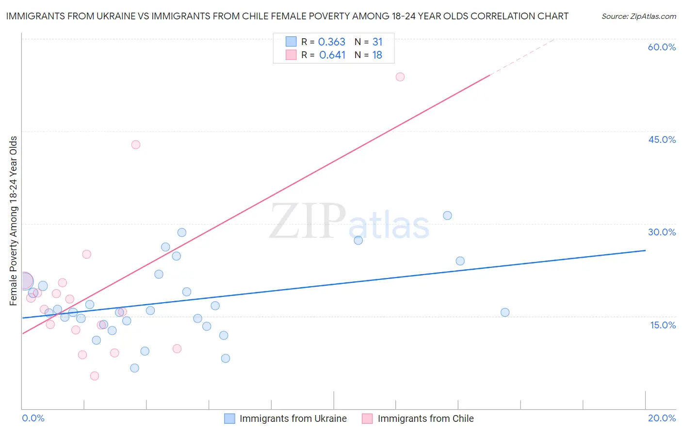 Immigrants from Ukraine vs Immigrants from Chile Female Poverty Among 18-24 Year Olds