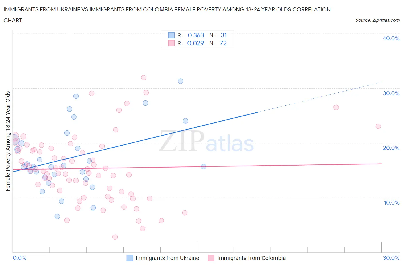 Immigrants from Ukraine vs Immigrants from Colombia Female Poverty Among 18-24 Year Olds