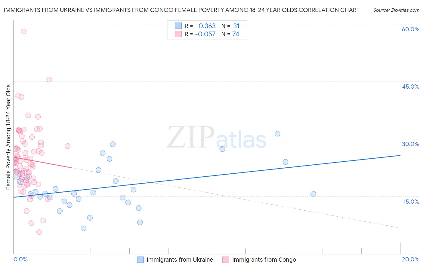 Immigrants from Ukraine vs Immigrants from Congo Female Poverty Among 18-24 Year Olds