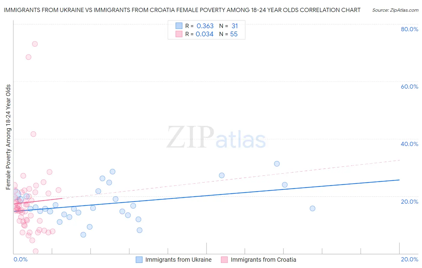 Immigrants from Ukraine vs Immigrants from Croatia Female Poverty Among 18-24 Year Olds