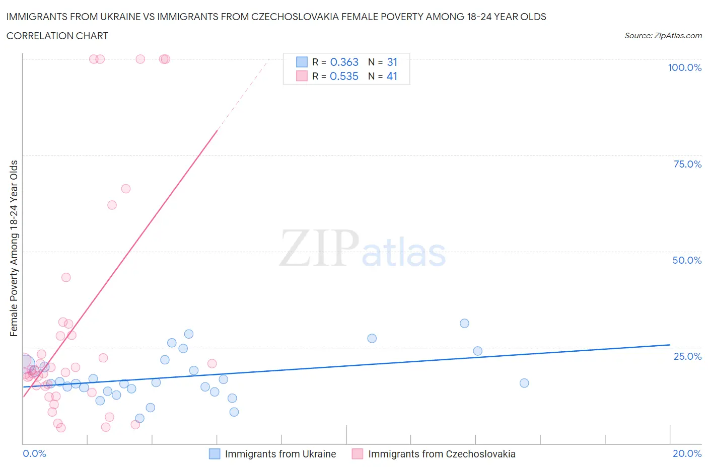 Immigrants from Ukraine vs Immigrants from Czechoslovakia Female Poverty Among 18-24 Year Olds