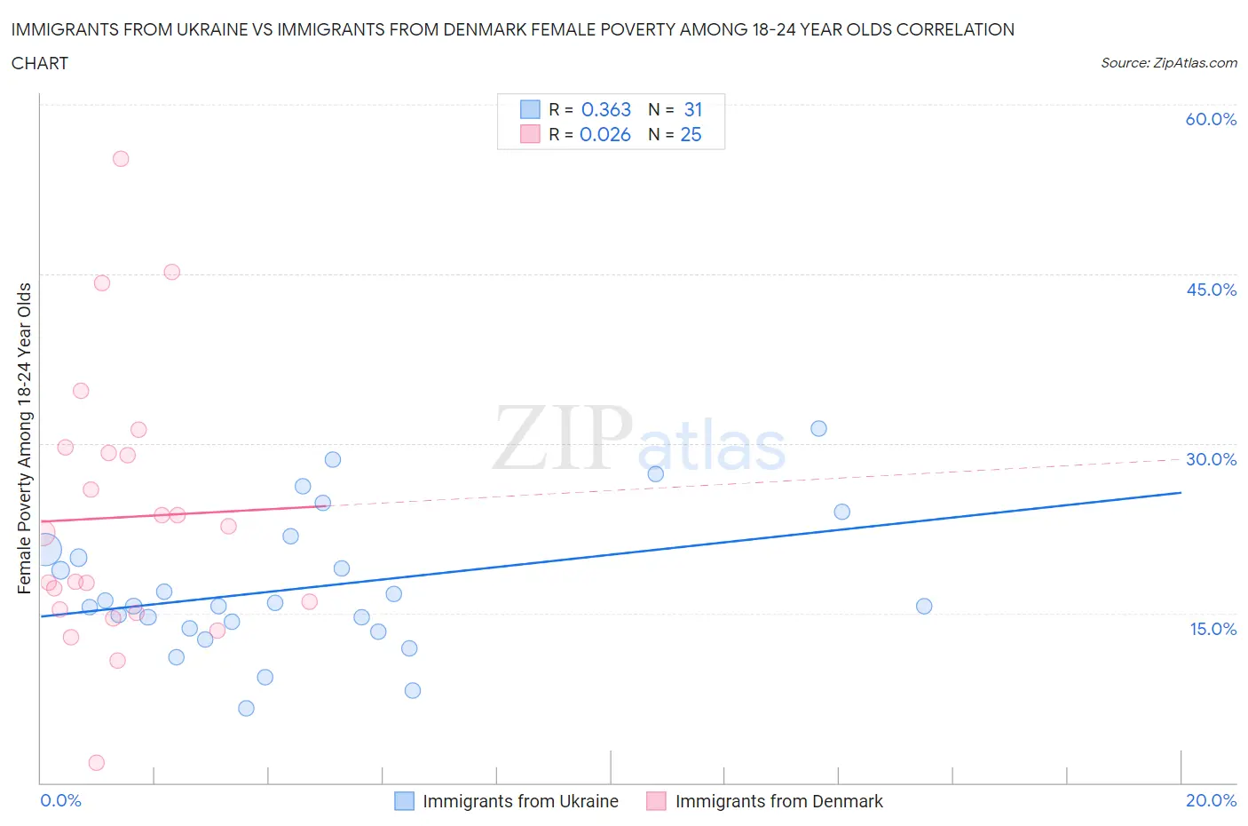 Immigrants from Ukraine vs Immigrants from Denmark Female Poverty Among 18-24 Year Olds