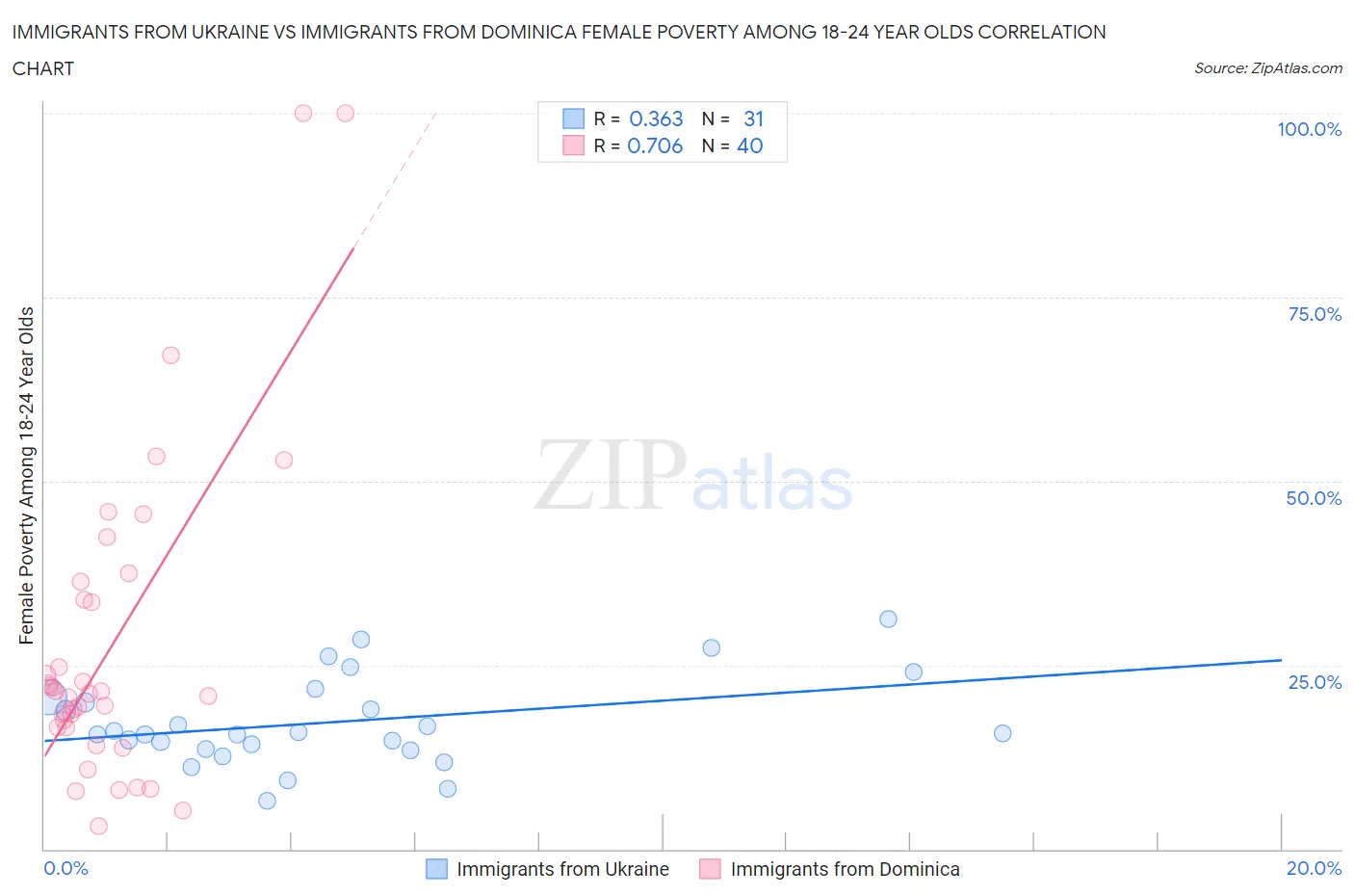 Immigrants from Ukraine vs Immigrants from Dominica Female Poverty Among 18-24 Year Olds