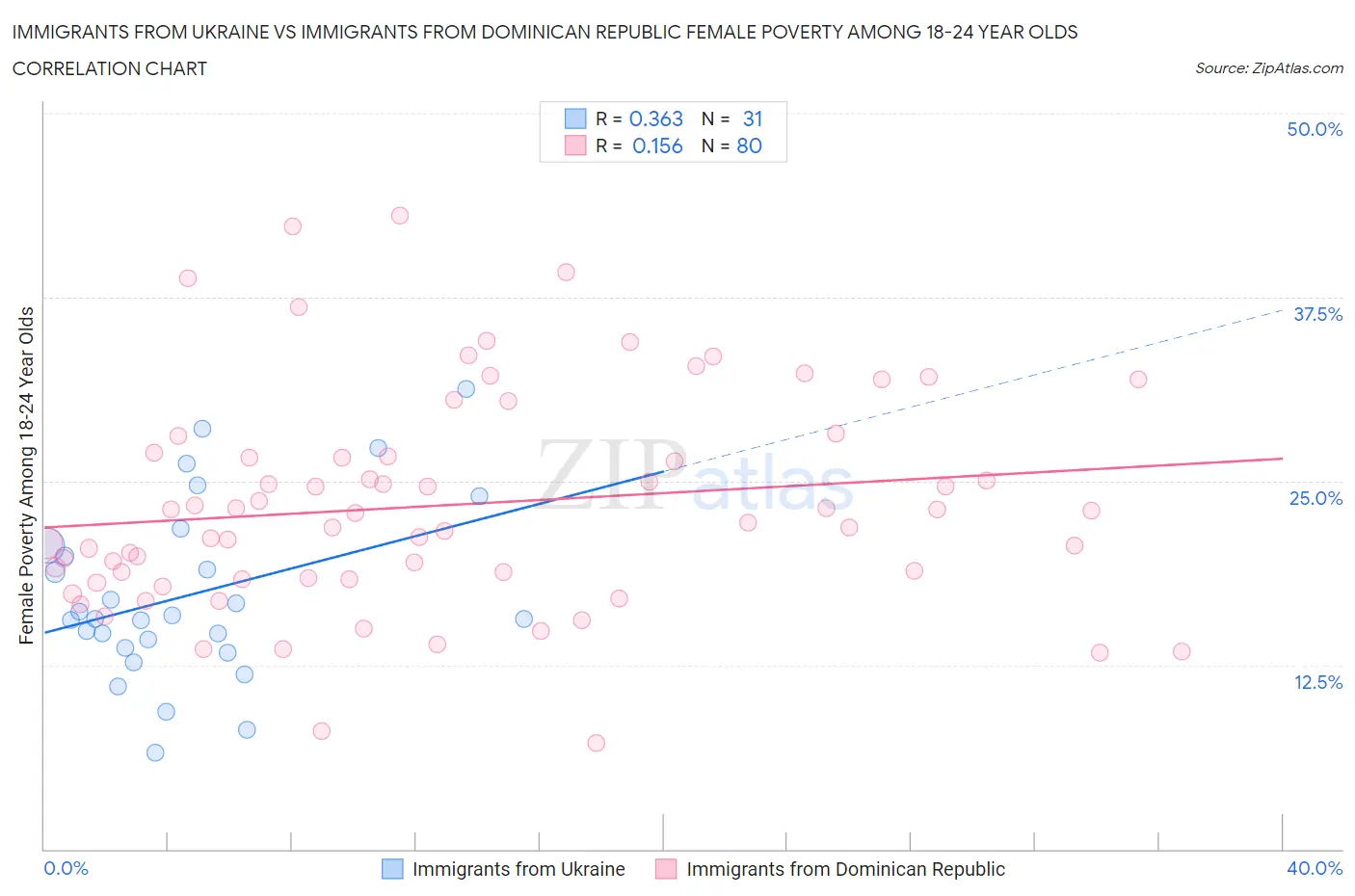 Immigrants from Ukraine vs Immigrants from Dominican Republic Female Poverty Among 18-24 Year Olds