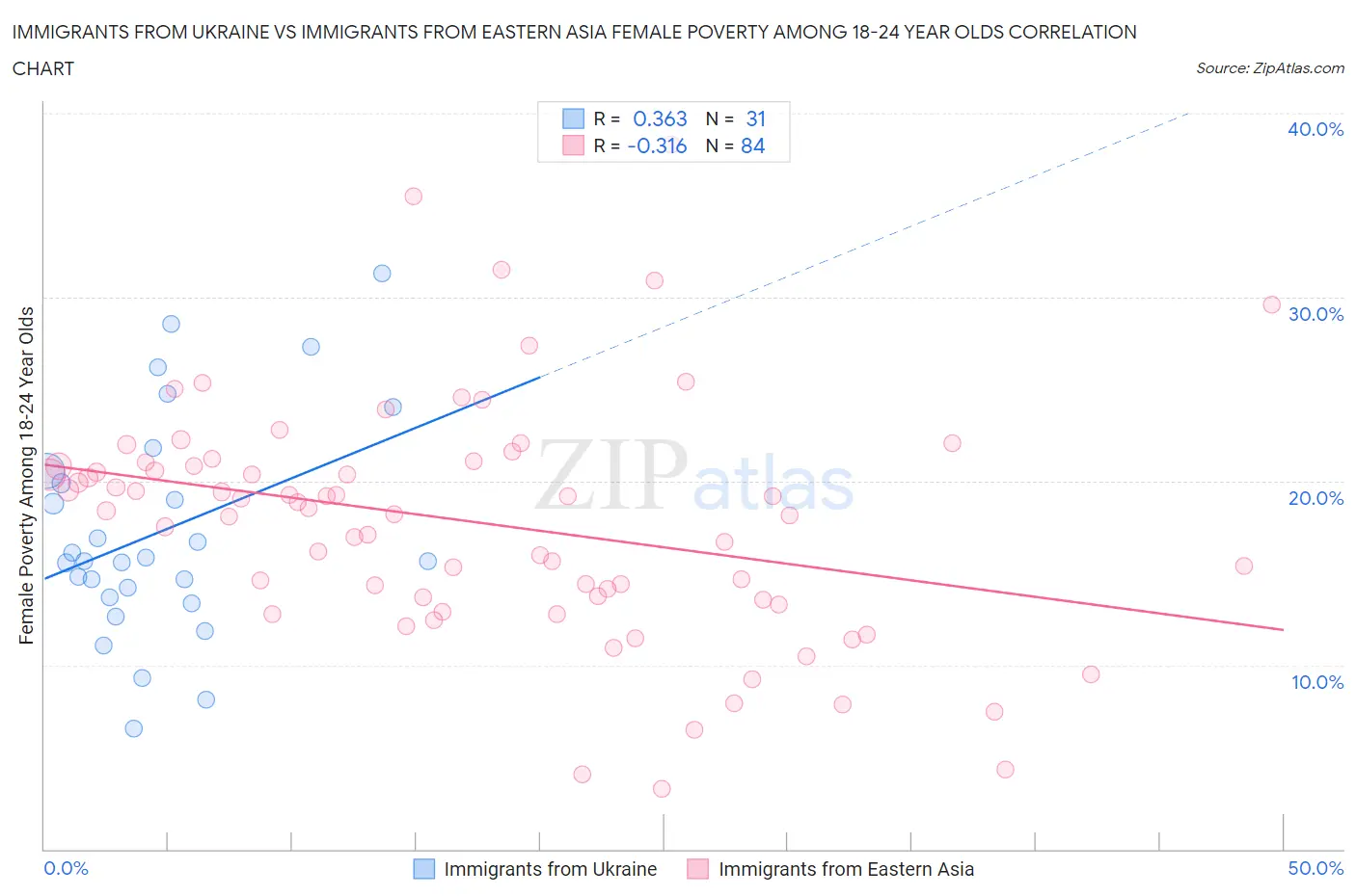 Immigrants from Ukraine vs Immigrants from Eastern Asia Female Poverty Among 18-24 Year Olds