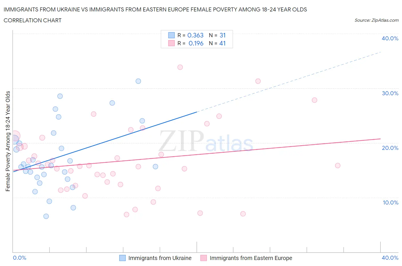 Immigrants from Ukraine vs Immigrants from Eastern Europe Female Poverty Among 18-24 Year Olds