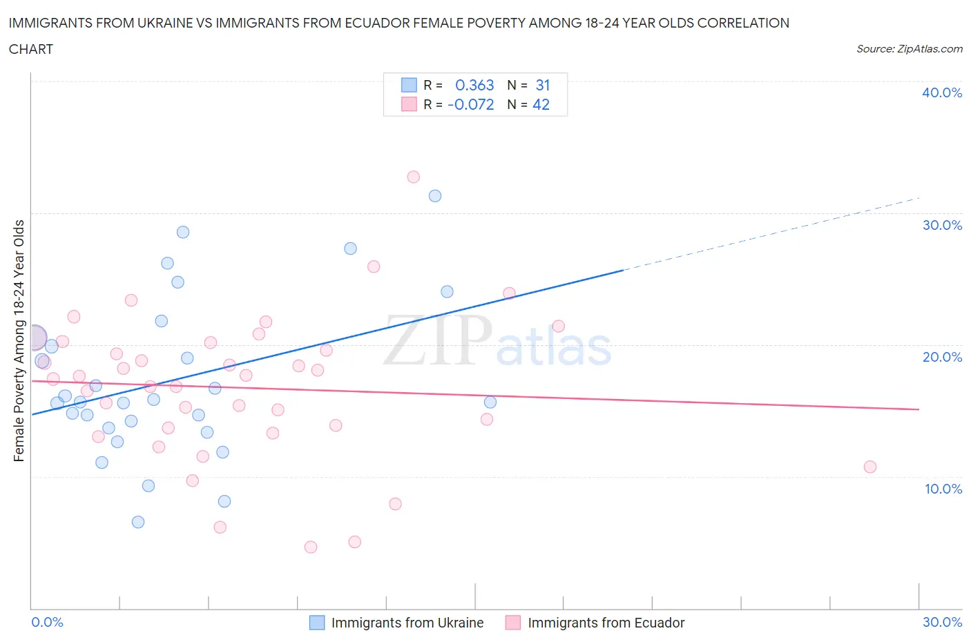 Immigrants from Ukraine vs Immigrants from Ecuador Female Poverty Among 18-24 Year Olds