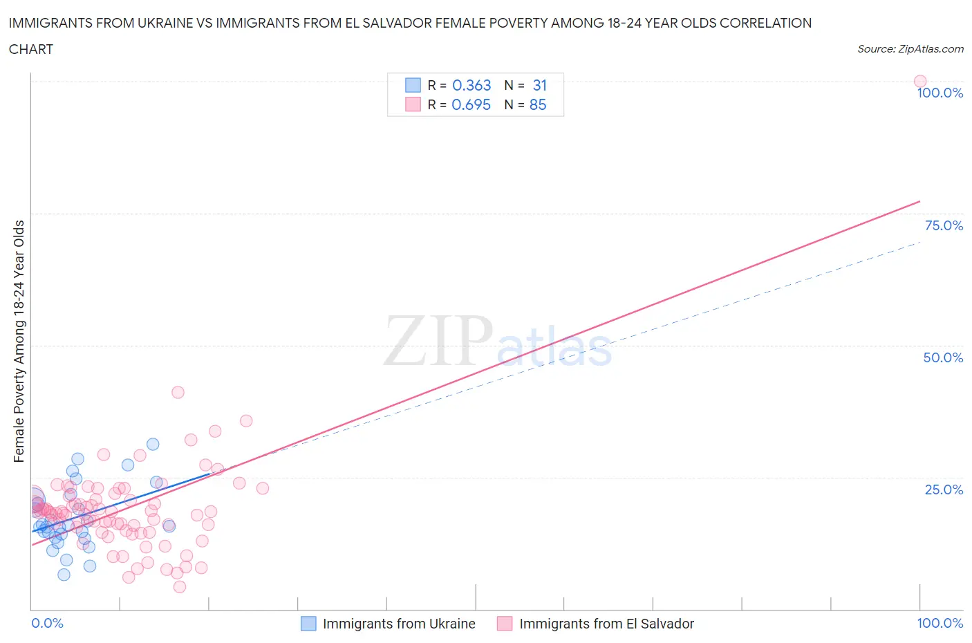 Immigrants from Ukraine vs Immigrants from El Salvador Female Poverty Among 18-24 Year Olds