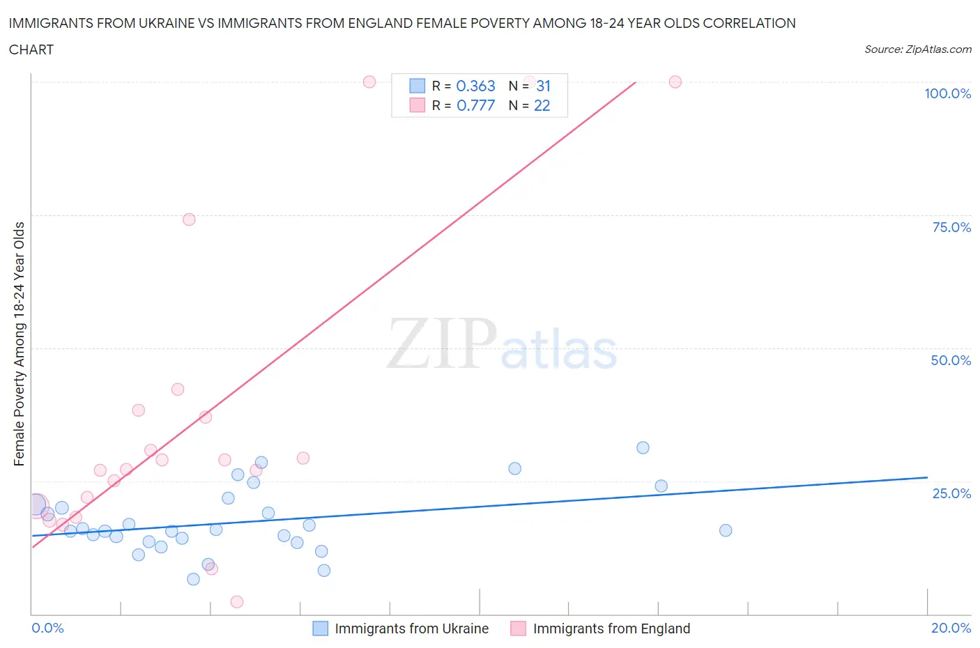 Immigrants from Ukraine vs Immigrants from England Female Poverty Among 18-24 Year Olds