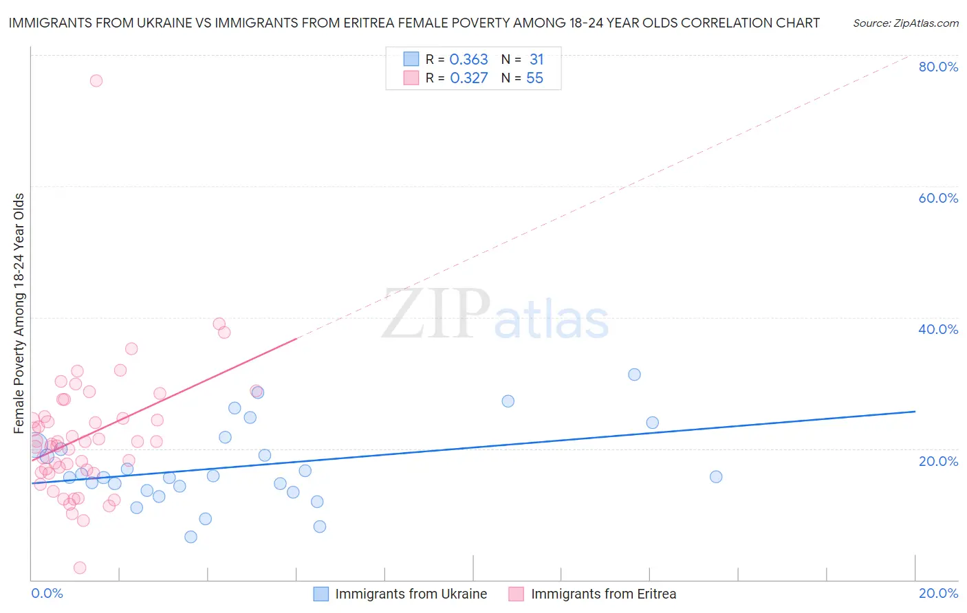 Immigrants from Ukraine vs Immigrants from Eritrea Female Poverty Among 18-24 Year Olds