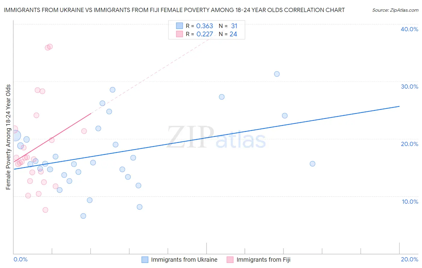 Immigrants from Ukraine vs Immigrants from Fiji Female Poverty Among 18-24 Year Olds