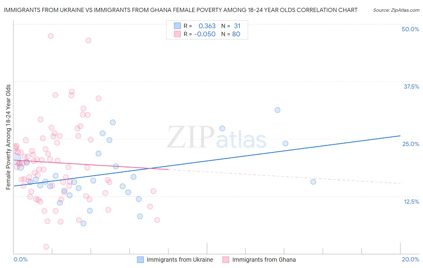 Immigrants from Ukraine vs Immigrants from Ghana Female Poverty Among 18-24 Year Olds