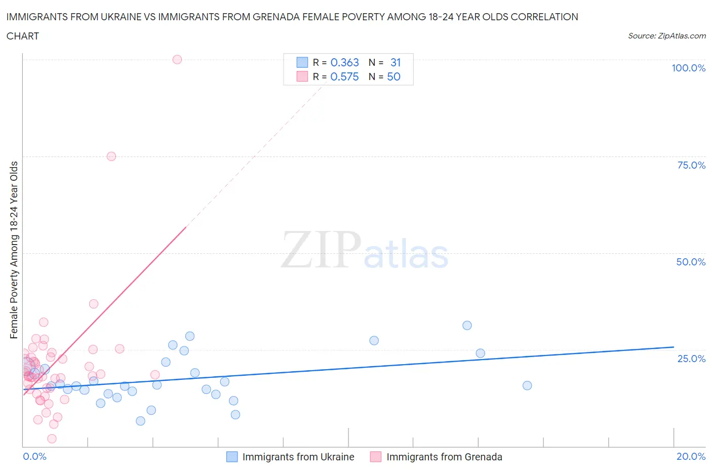 Immigrants from Ukraine vs Immigrants from Grenada Female Poverty Among 18-24 Year Olds