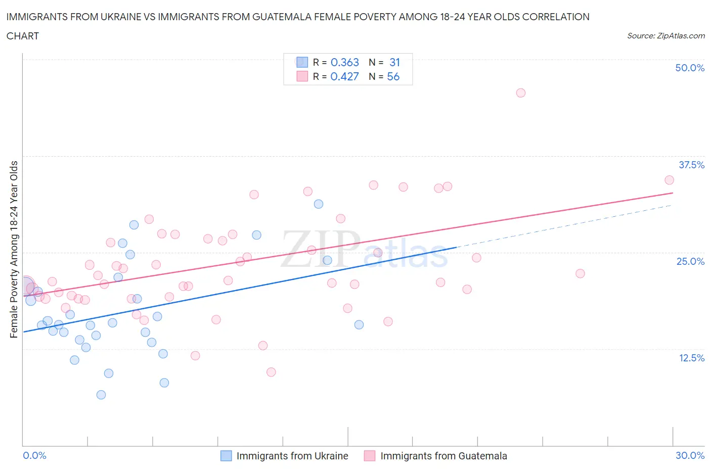 Immigrants from Ukraine vs Immigrants from Guatemala Female Poverty Among 18-24 Year Olds