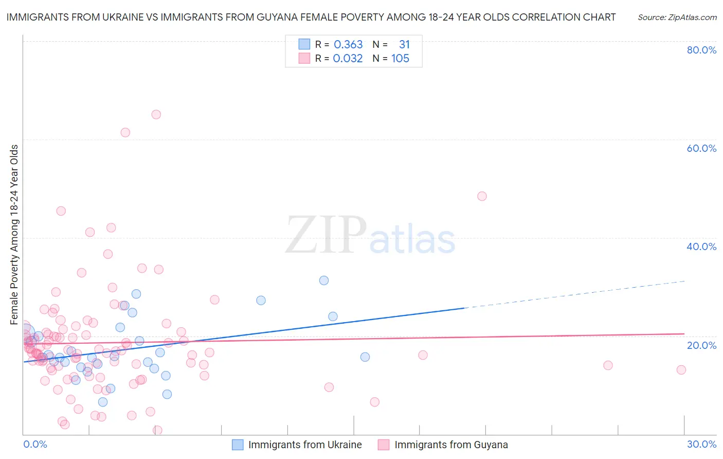 Immigrants from Ukraine vs Immigrants from Guyana Female Poverty Among 18-24 Year Olds