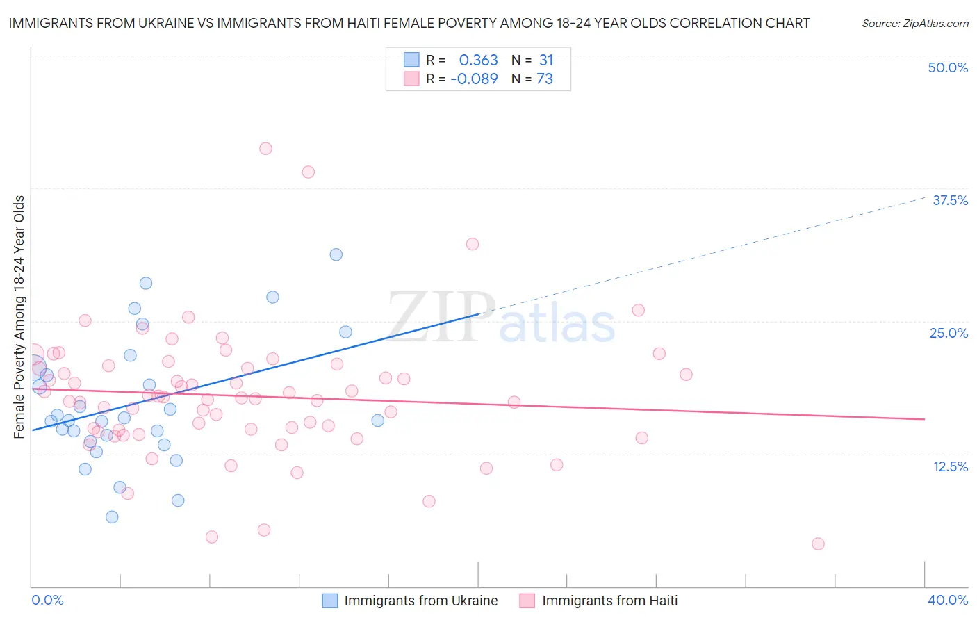 Immigrants from Ukraine vs Immigrants from Haiti Female Poverty Among 18-24 Year Olds