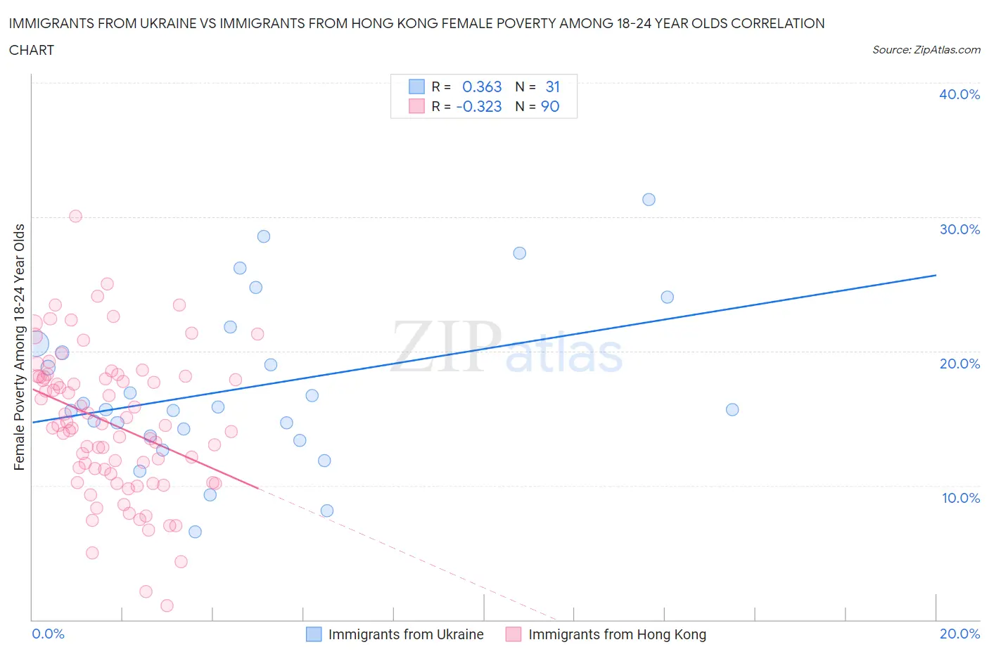 Immigrants from Ukraine vs Immigrants from Hong Kong Female Poverty Among 18-24 Year Olds