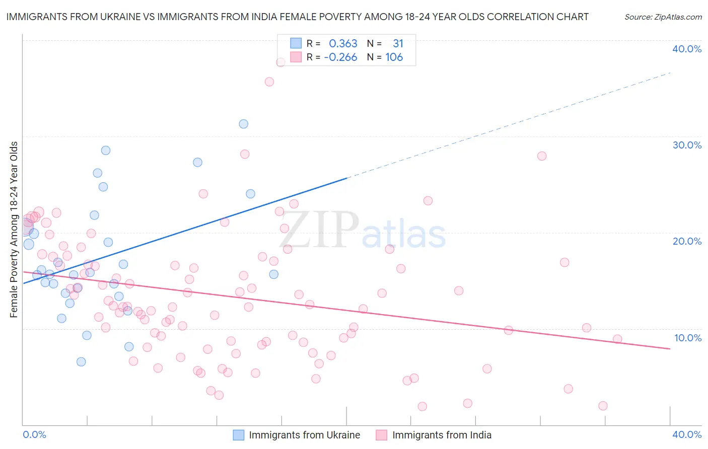 Immigrants from Ukraine vs Immigrants from India Female Poverty Among 18-24 Year Olds