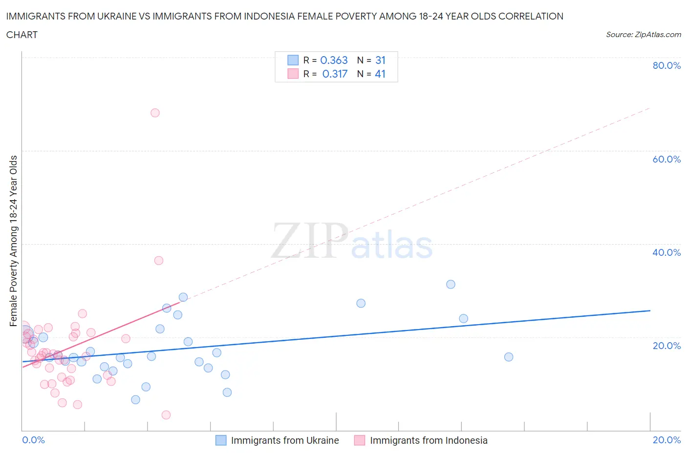 Immigrants from Ukraine vs Immigrants from Indonesia Female Poverty Among 18-24 Year Olds