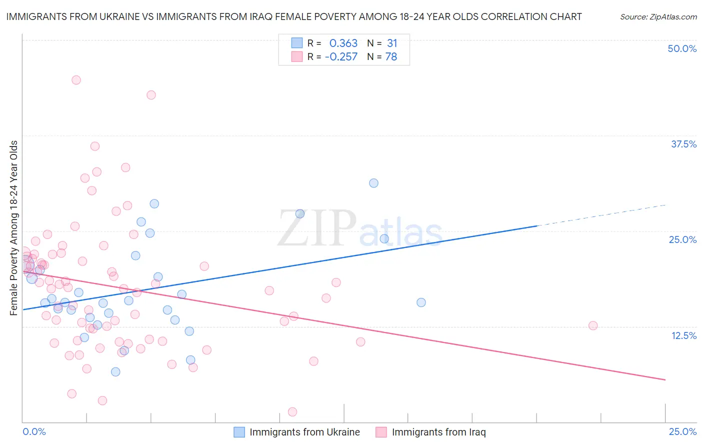 Immigrants from Ukraine vs Immigrants from Iraq Female Poverty Among 18-24 Year Olds