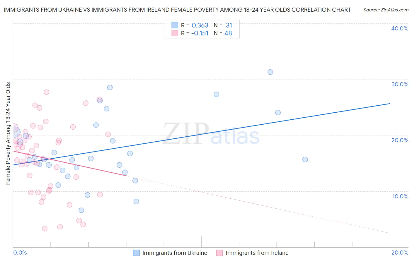 Immigrants from Ukraine vs Immigrants from Ireland Female Poverty Among 18-24 Year Olds