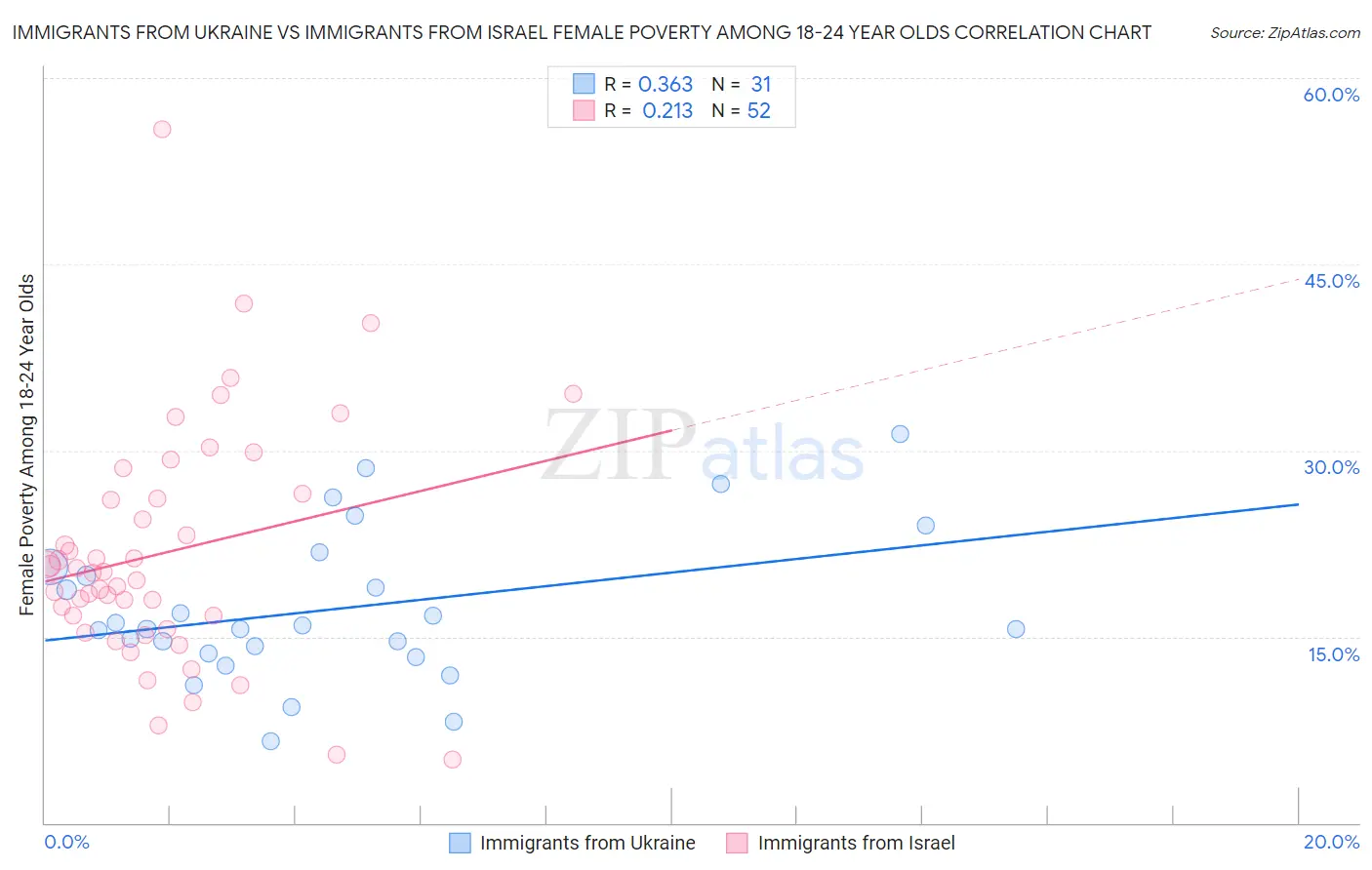 Immigrants from Ukraine vs Immigrants from Israel Female Poverty Among 18-24 Year Olds