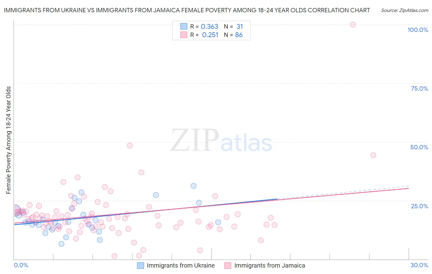 Immigrants from Ukraine vs Immigrants from Jamaica Female Poverty Among 18-24 Year Olds