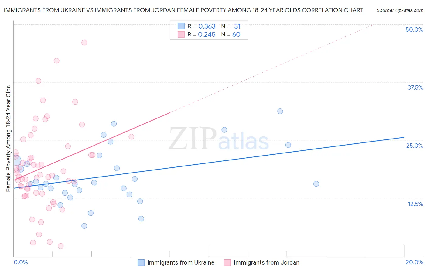 Immigrants from Ukraine vs Immigrants from Jordan Female Poverty Among 18-24 Year Olds