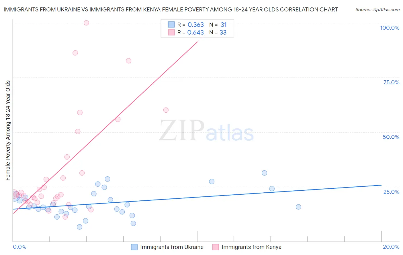 Immigrants from Ukraine vs Immigrants from Kenya Female Poverty Among 18-24 Year Olds