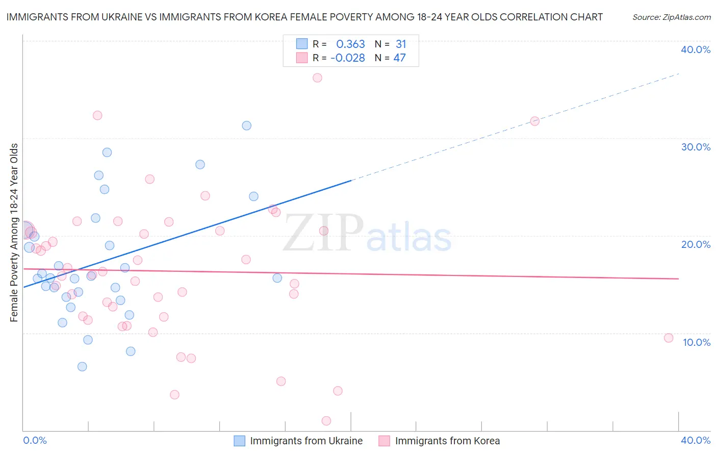 Immigrants from Ukraine vs Immigrants from Korea Female Poverty Among 18-24 Year Olds