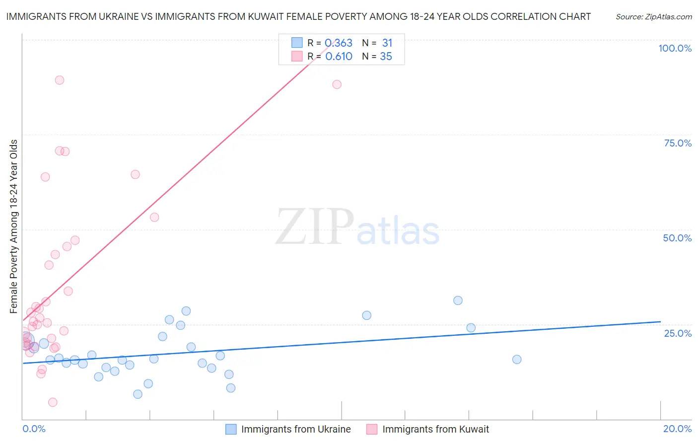 Immigrants from Ukraine vs Immigrants from Kuwait Female Poverty Among 18-24 Year Olds