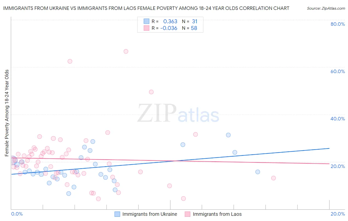 Immigrants from Ukraine vs Immigrants from Laos Female Poverty Among 18-24 Year Olds