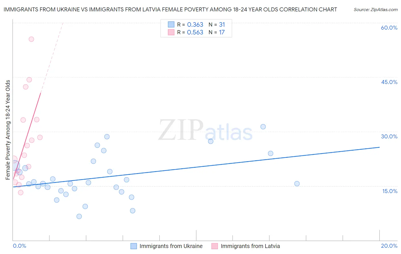 Immigrants from Ukraine vs Immigrants from Latvia Female Poverty Among 18-24 Year Olds