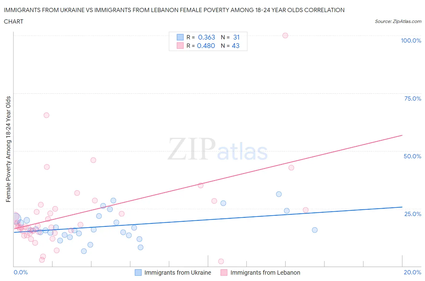 Immigrants from Ukraine vs Immigrants from Lebanon Female Poverty Among 18-24 Year Olds