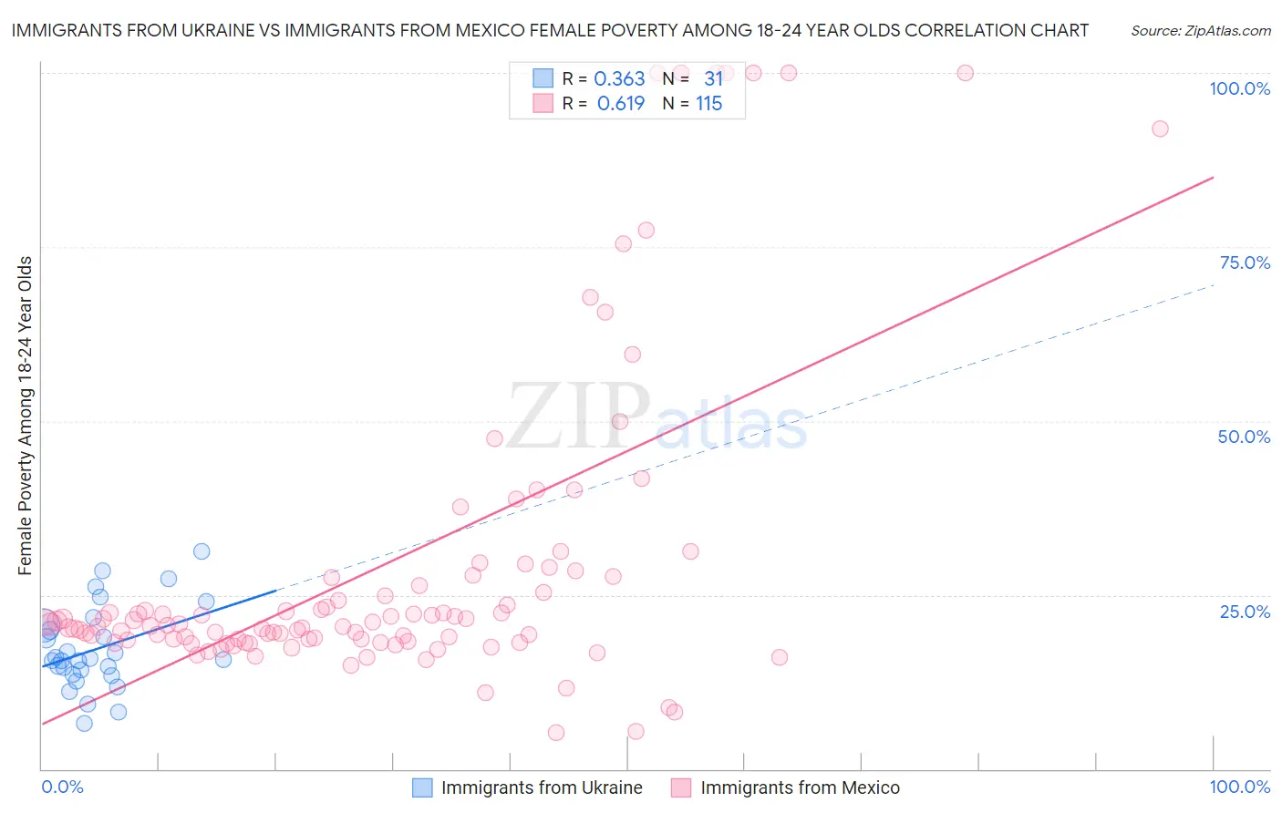 Immigrants from Ukraine vs Immigrants from Mexico Female Poverty Among 18-24 Year Olds