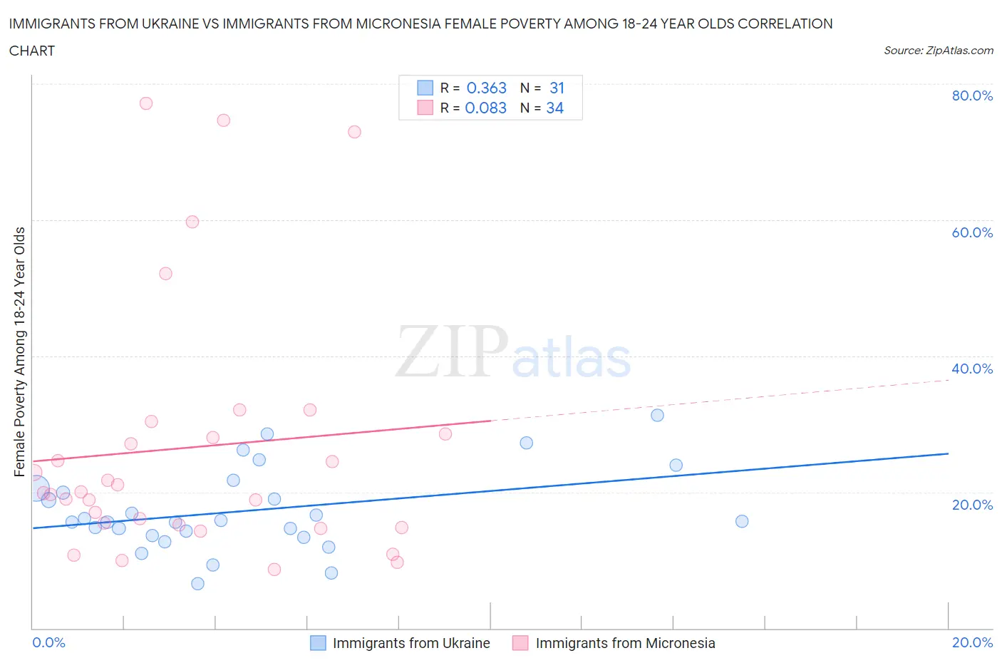 Immigrants from Ukraine vs Immigrants from Micronesia Female Poverty Among 18-24 Year Olds