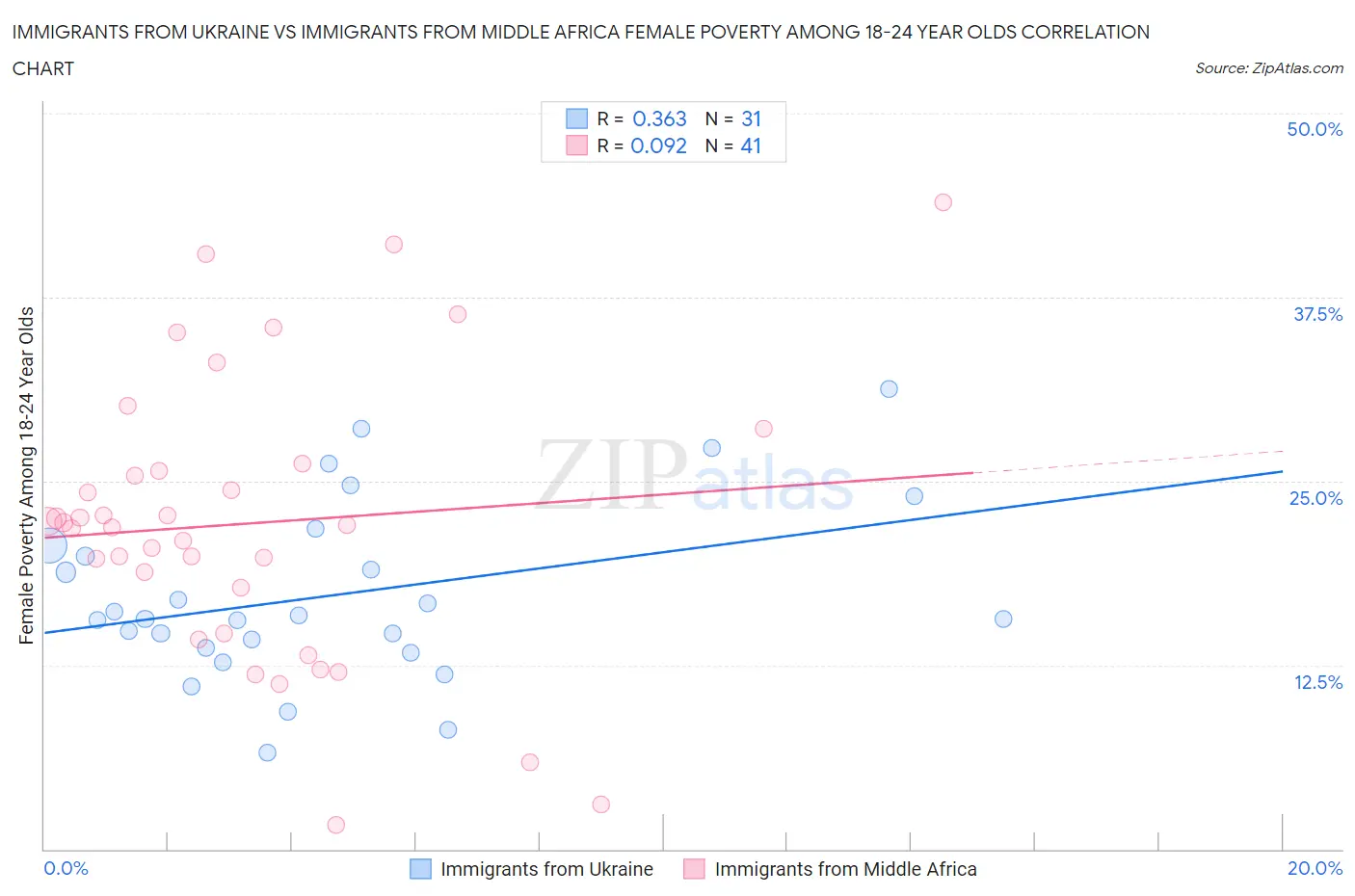 Immigrants from Ukraine vs Immigrants from Middle Africa Female Poverty Among 18-24 Year Olds
