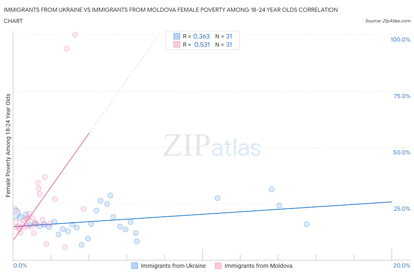 Immigrants from Ukraine vs Immigrants from Moldova Female Poverty Among 18-24 Year Olds