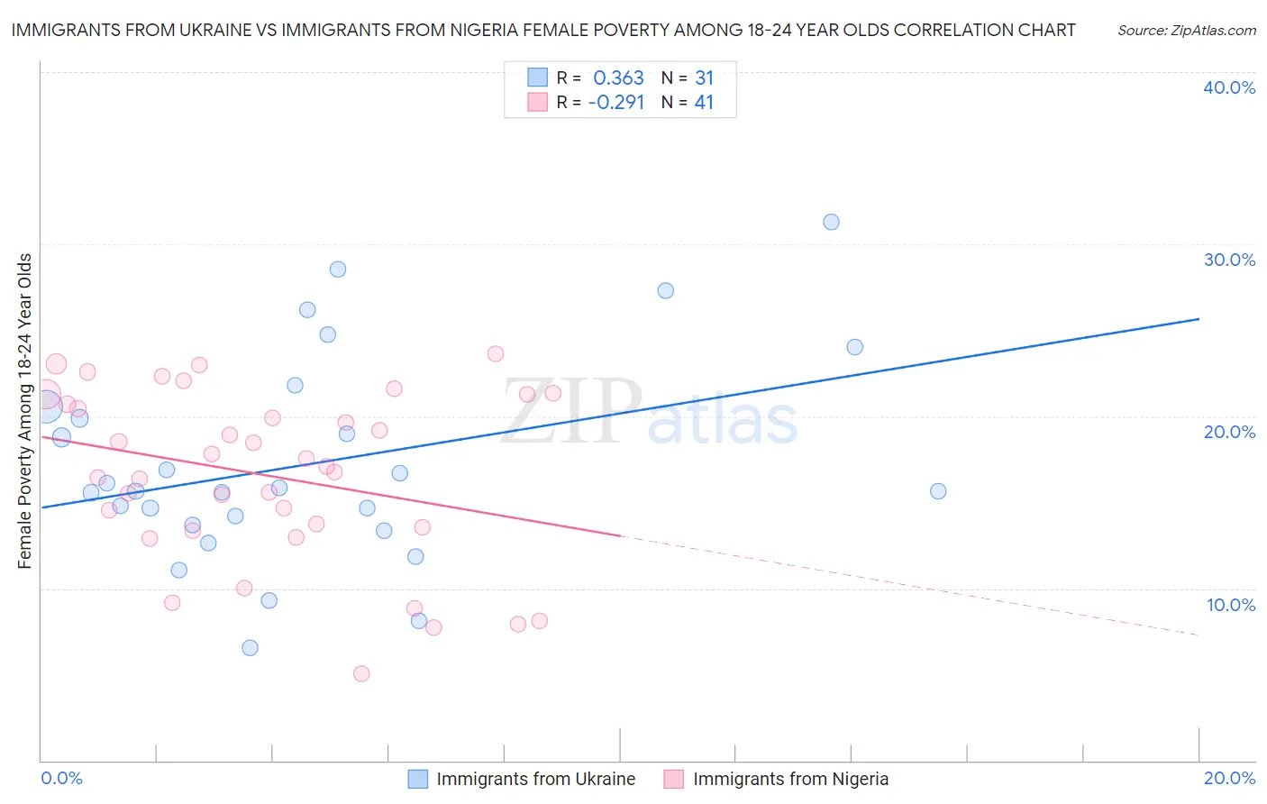 Immigrants from Ukraine vs Immigrants from Nigeria Female Poverty Among 18-24 Year Olds