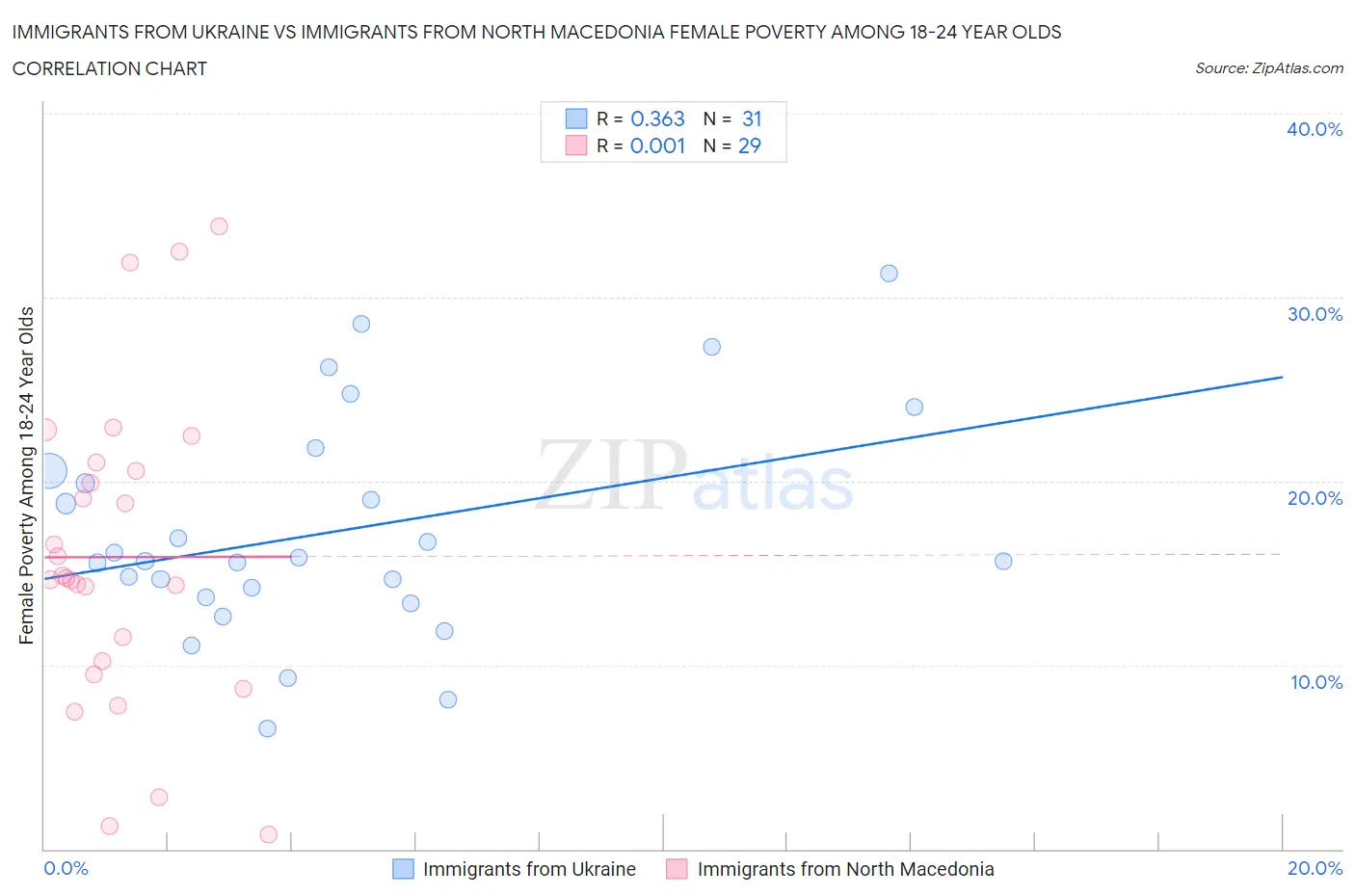 Immigrants from Ukraine vs Immigrants from North Macedonia Female Poverty Among 18-24 Year Olds