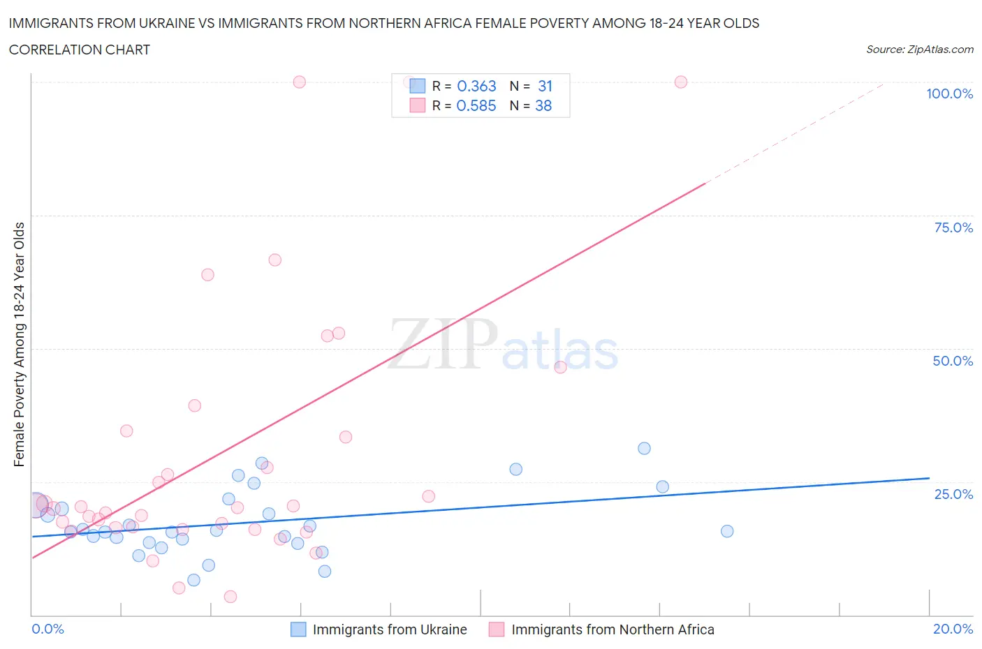 Immigrants from Ukraine vs Immigrants from Northern Africa Female Poverty Among 18-24 Year Olds