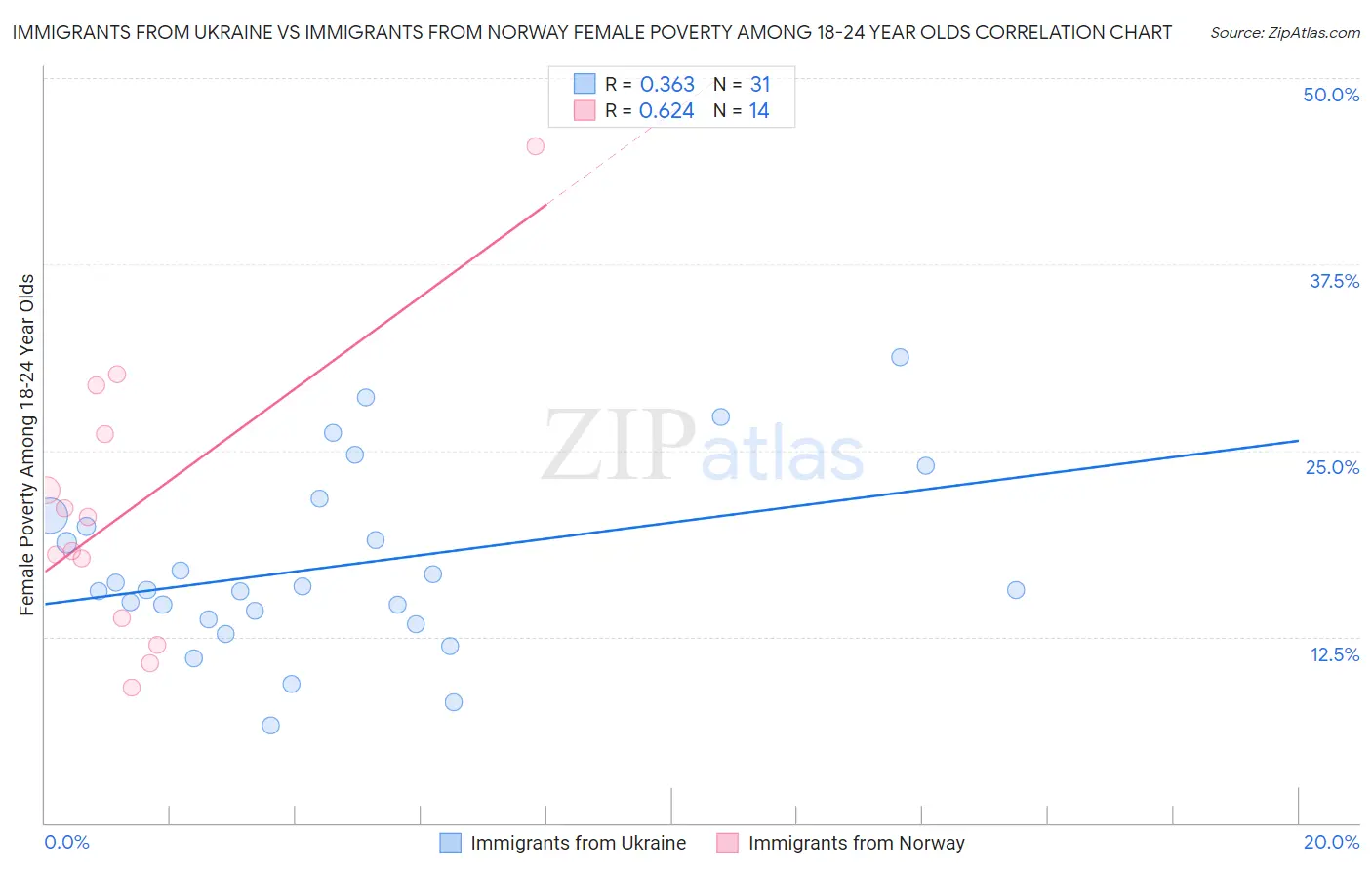 Immigrants from Ukraine vs Immigrants from Norway Female Poverty Among 18-24 Year Olds