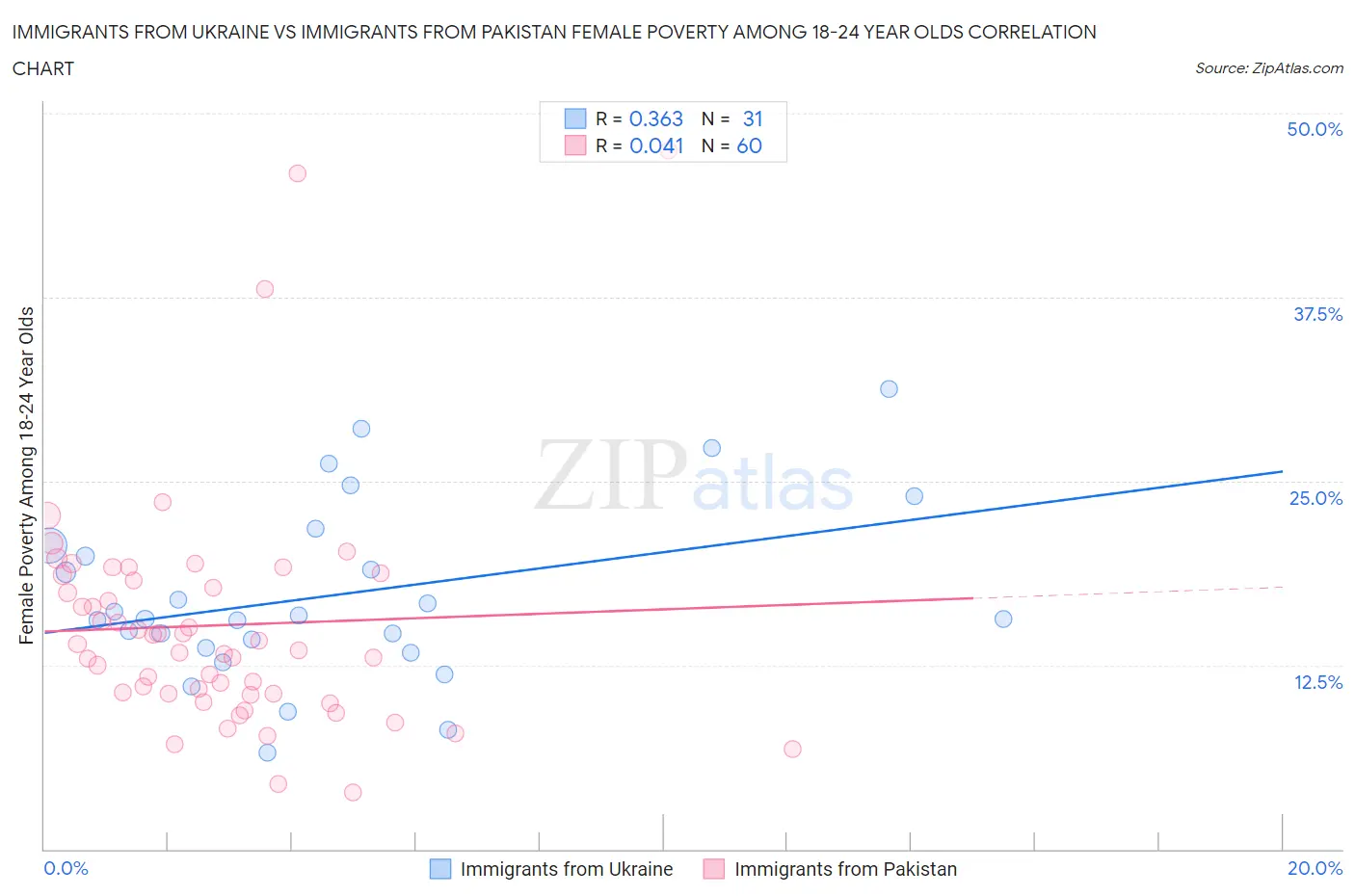 Immigrants from Ukraine vs Immigrants from Pakistan Female Poverty Among 18-24 Year Olds