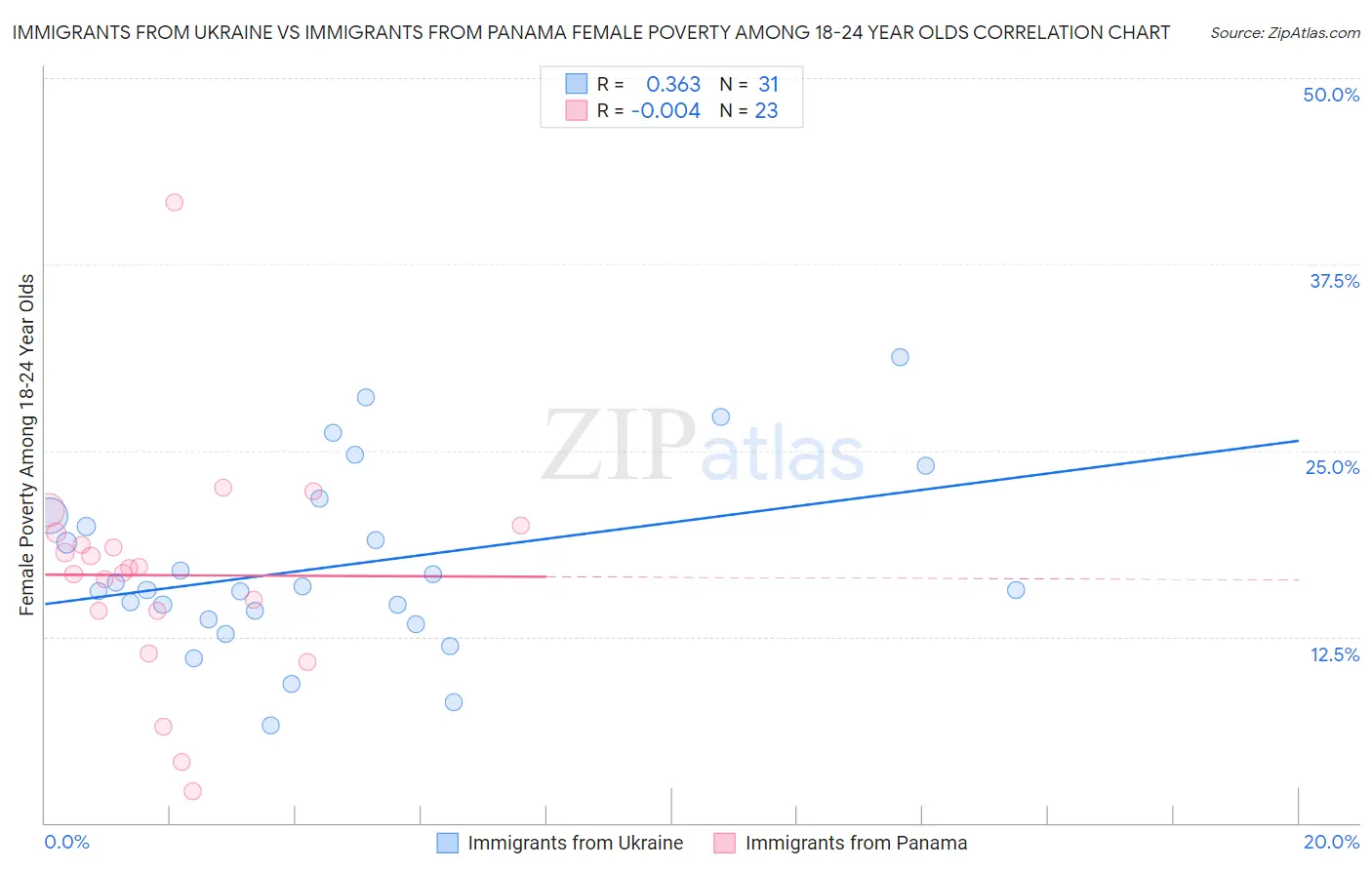 Immigrants from Ukraine vs Immigrants from Panama Female Poverty Among 18-24 Year Olds