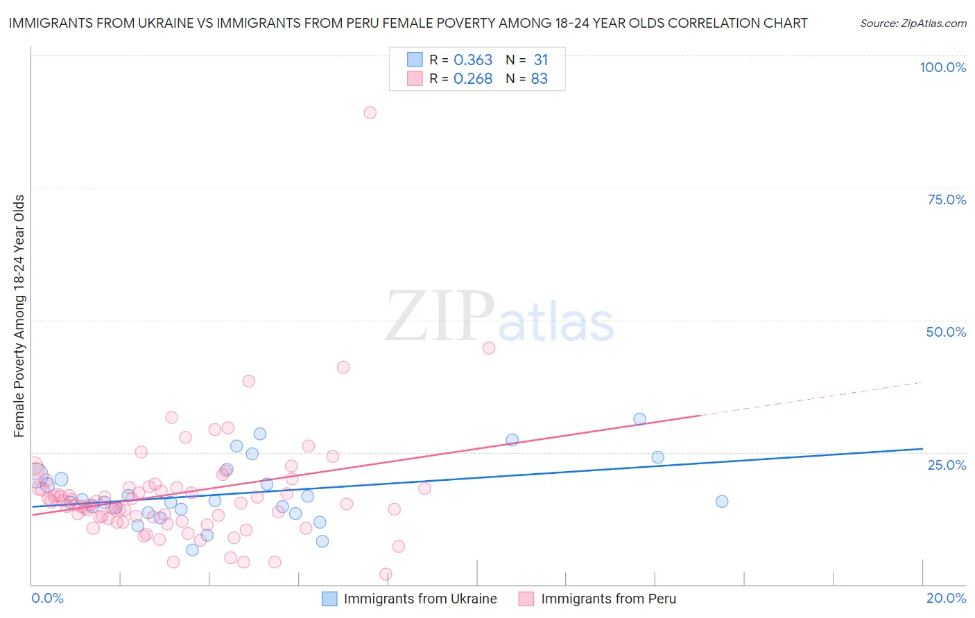 Immigrants from Ukraine vs Immigrants from Peru Female Poverty Among 18-24 Year Olds