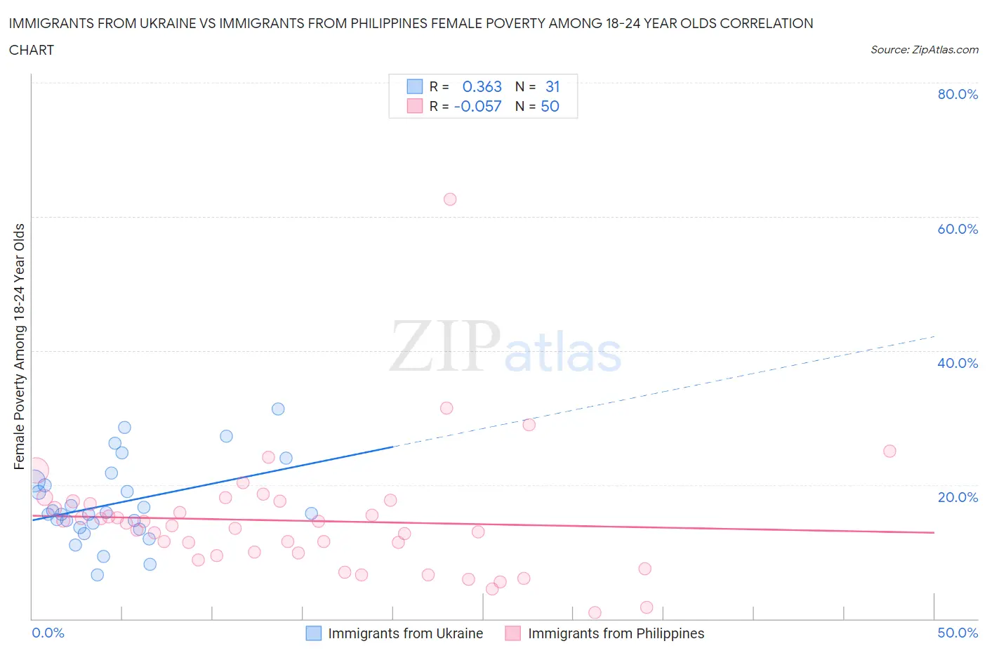 Immigrants from Ukraine vs Immigrants from Philippines Female Poverty Among 18-24 Year Olds