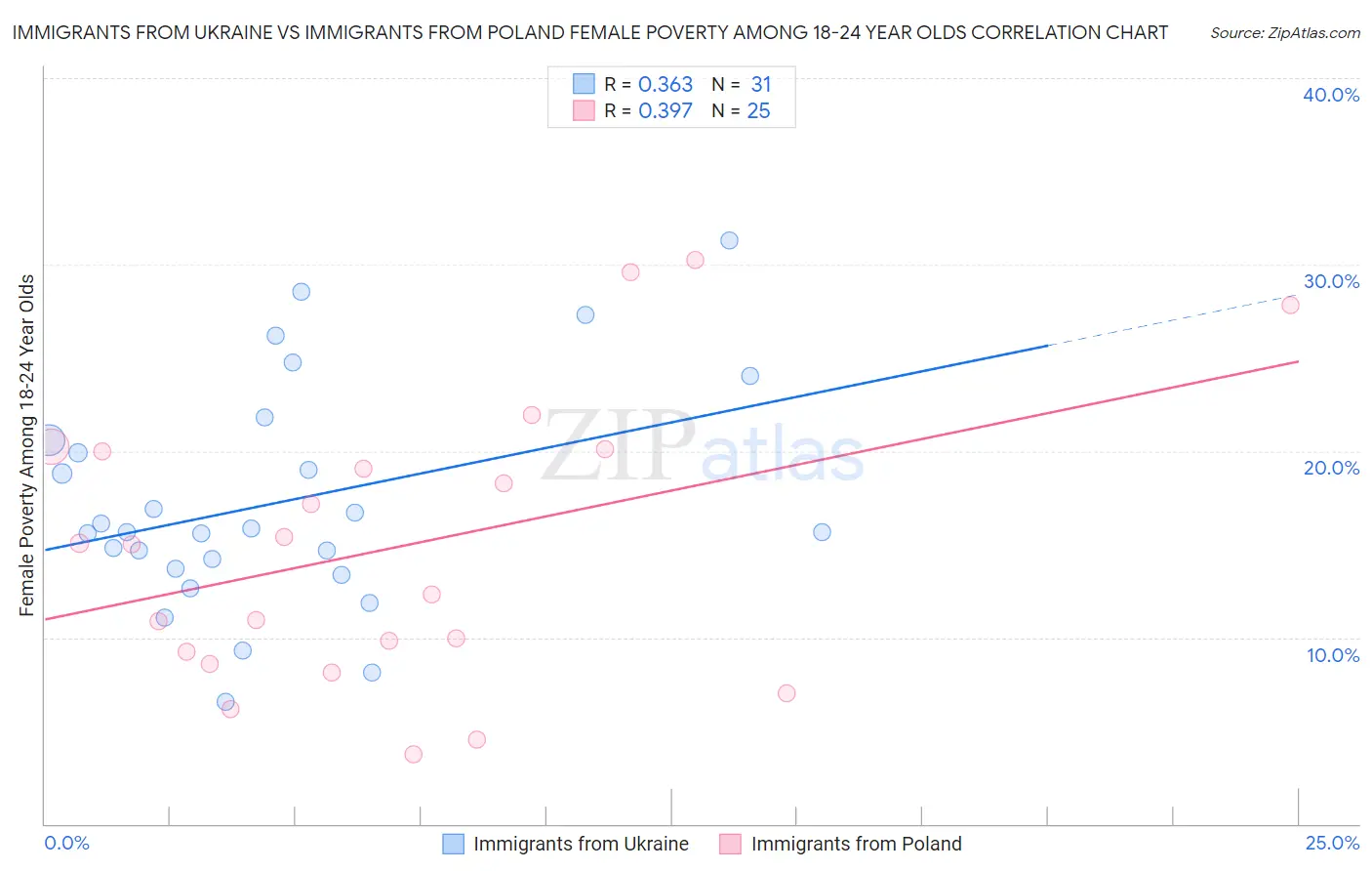 Immigrants from Ukraine vs Immigrants from Poland Female Poverty Among 18-24 Year Olds