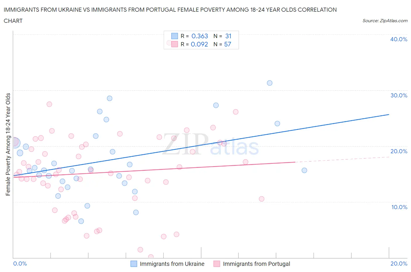 Immigrants from Ukraine vs Immigrants from Portugal Female Poverty Among 18-24 Year Olds