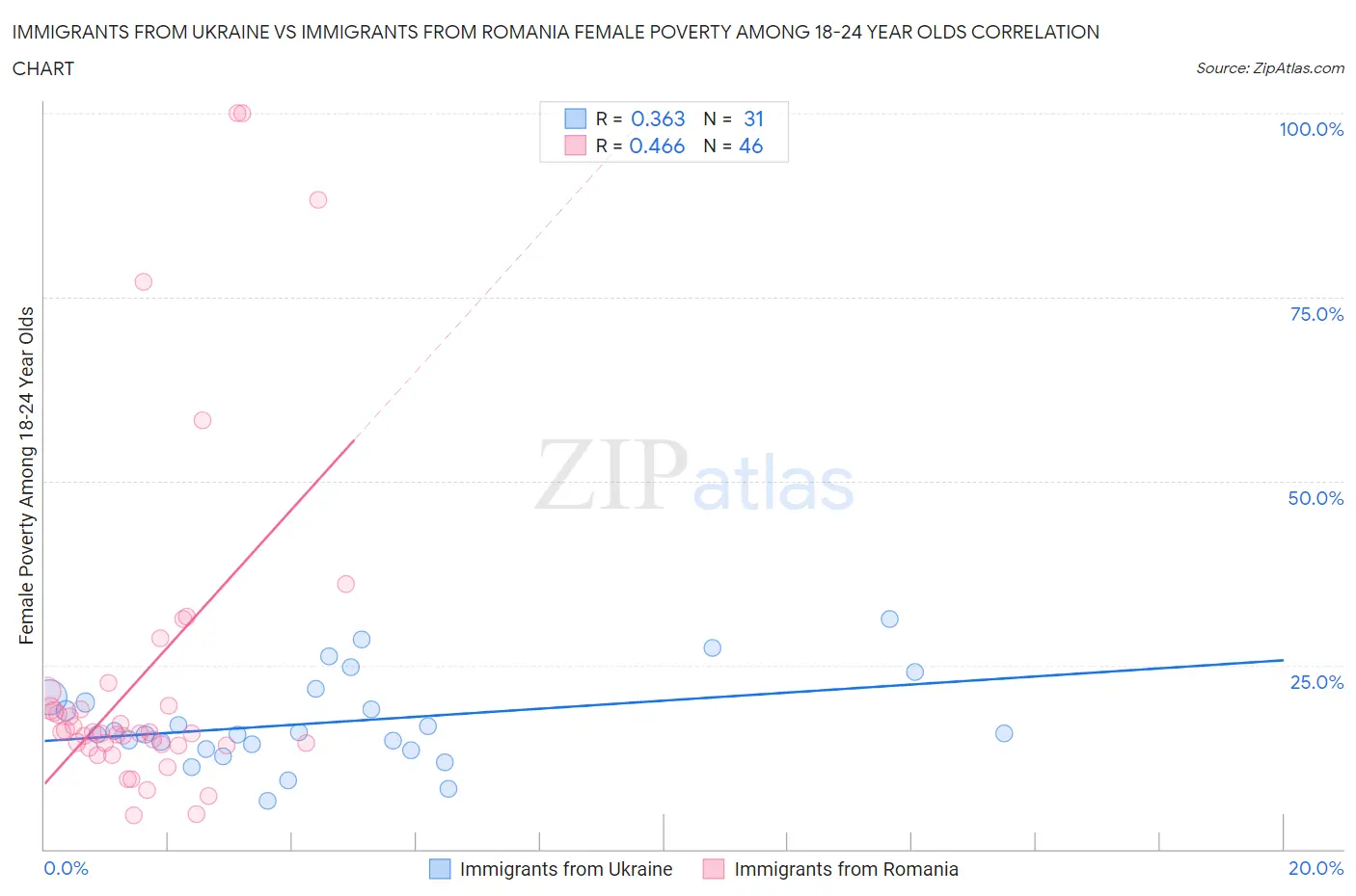 Immigrants from Ukraine vs Immigrants from Romania Female Poverty Among 18-24 Year Olds